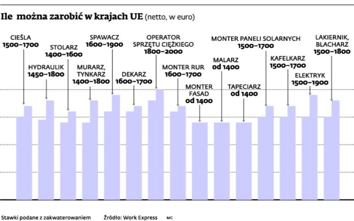 Ile można zarobić w krajach UE