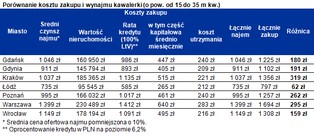 Kupić mieszkanie czy wynająć? Zobacz, co się bardziej opłaca