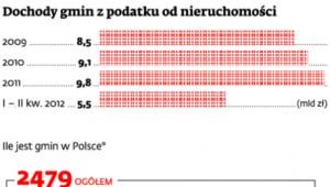 Dochody gmin z podatku od nieruchomości