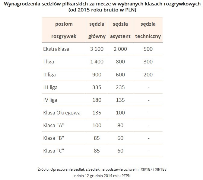 Tabela 1. Wynagrodzenia sędziów piłkarskich za mecze w wybranych klasach rozgrywkowych (od 2015 roku brutto w PLN)