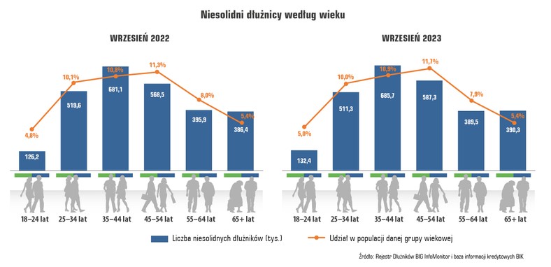 Niesolidni dłużnicy według wieku