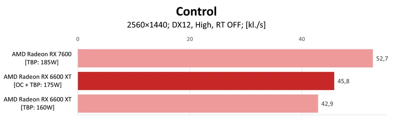 AMD Radeon RX 7600 vs AMD Radeon RX 6600 XT OC – Control