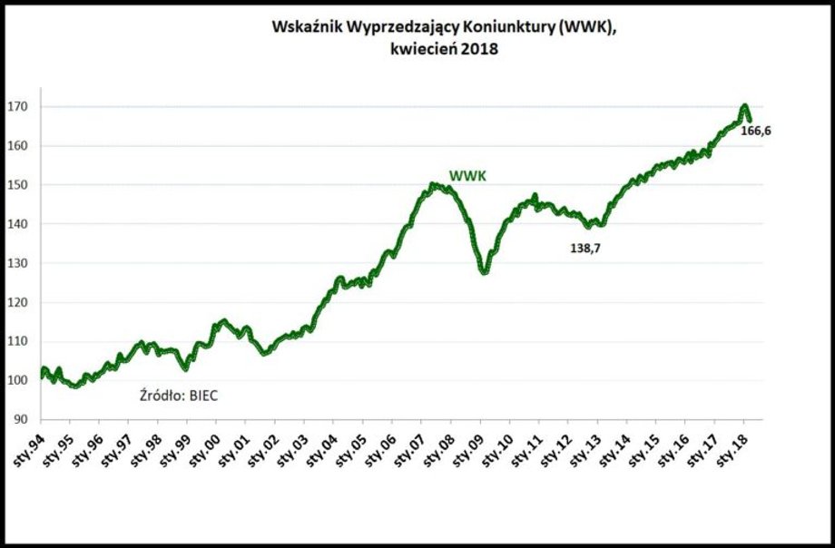 Wskaźnik Wyprzedzający Koniunktury kwiecień 2018 r.