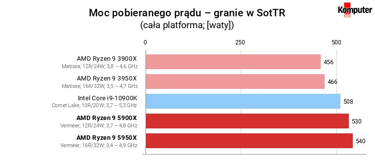 AMD Ryzen 9 5900X i 5950X – Moc pobieranego prądu – granie w SotTR