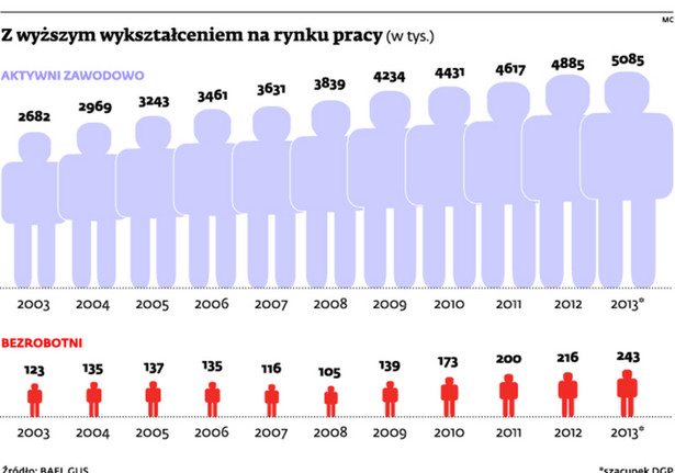 Z wyższym wykształceniem na rynku pracy