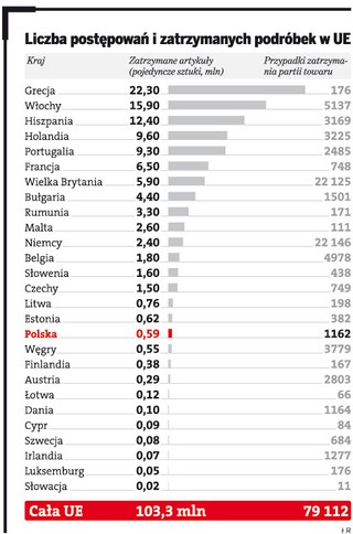 Europejczycy importują coraz więcej podróbek
