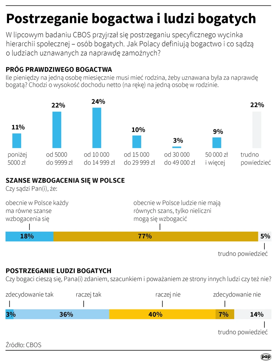 Postrzeganie bogactwa w Polsce