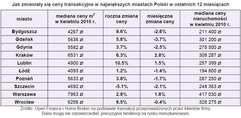 Jak zmieniły sie ceny transakcjyjne w najwiekszych miastach Polski w ostatnich 12 miesiącach