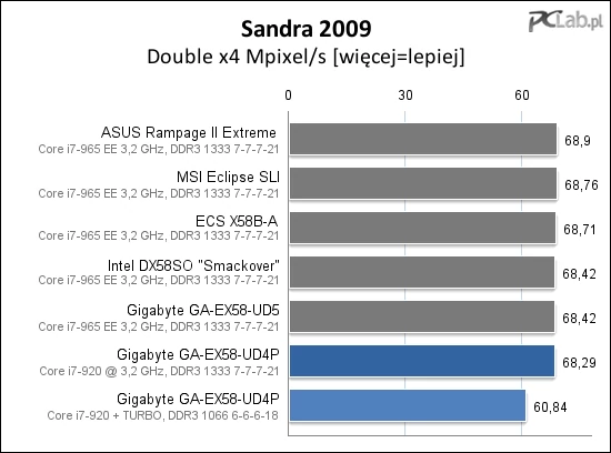 Sandra pokazuje, że Gigabyte GA-EX58-UD4P, najtańsza płyta w zestawieniu, pod względem wydajności nie odstaje od droższych rywalek