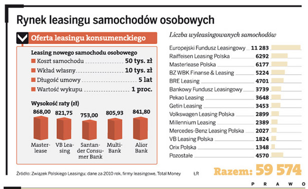 Rynek leasingu samochodów osobowych