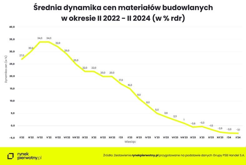 Średnia dynamika cen materiałów budowlanych