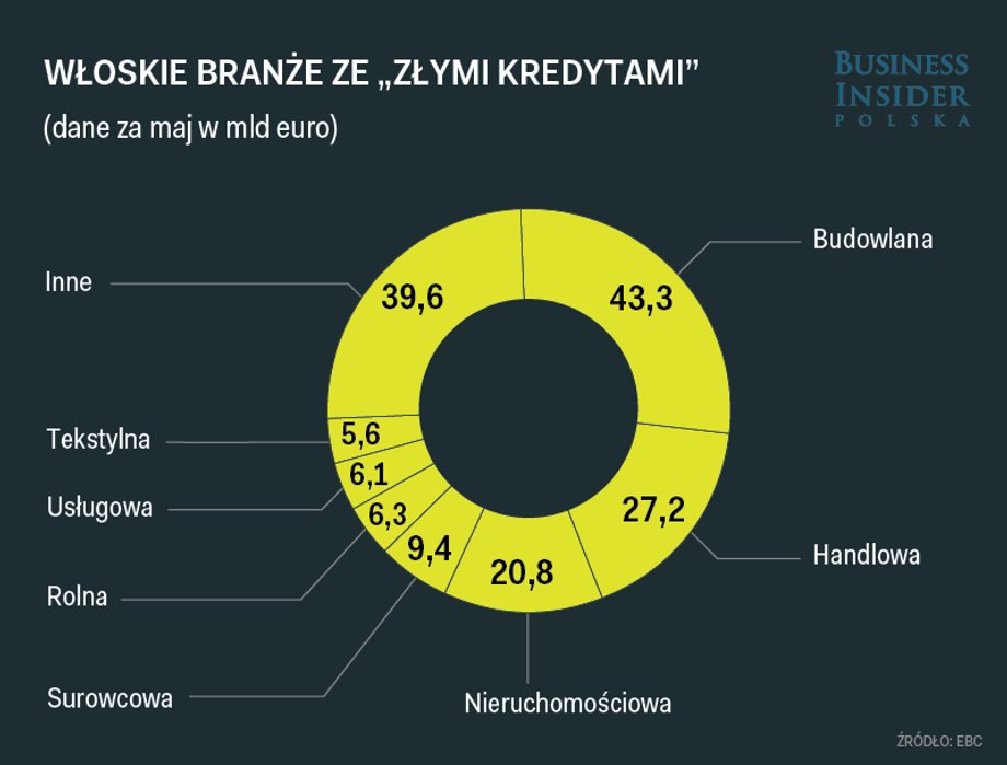 Włoskie branże ze "złymi kredytami"