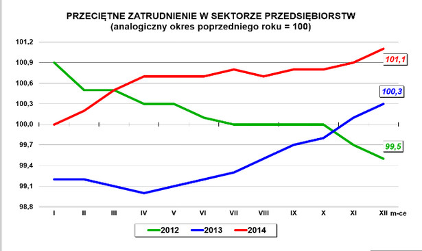 Przeciętne zatrudnienie w sektorze przedsiębiorstw (GUS)