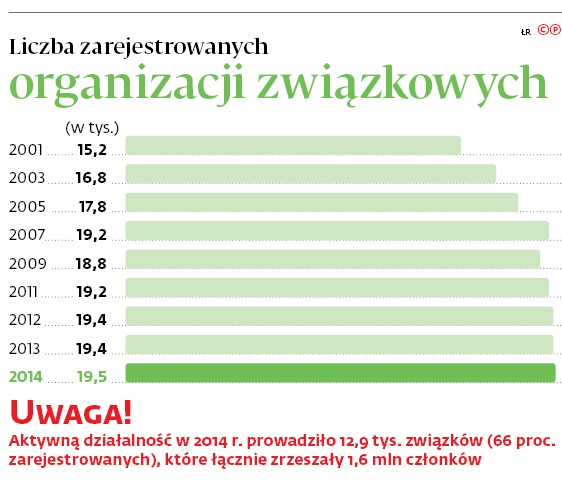 Liczba zarejestrowanych organizacji związkowych