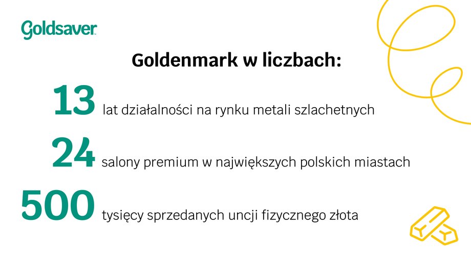 Za marką Goldsaver stoi – należący do tej samej grupy kapitałowej – Goldenmark, czyli wiodący na polskim rynku dystrybutor metali szlachetnych, który w ciągu 13 lat działalności dostarczył Polakom ponad pół miliona uncji fizycznego złota.