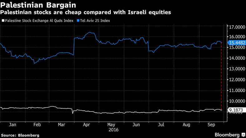 Wartość akcji palestyńskich i izraelskich firm