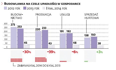 Budowlanka na czele upadłości w gospodarce