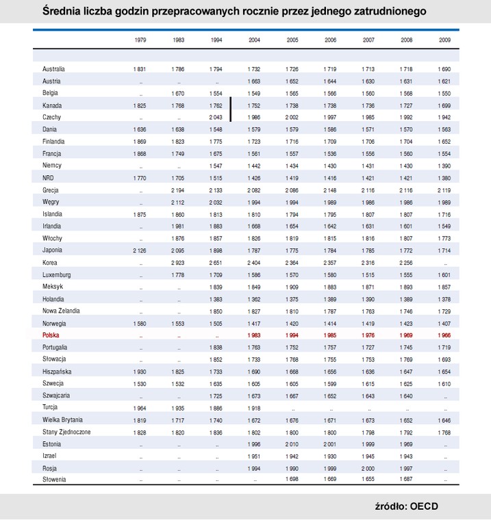 Srednia liczba godzin przepracowanych rocznie przez jednego zatrudnionego