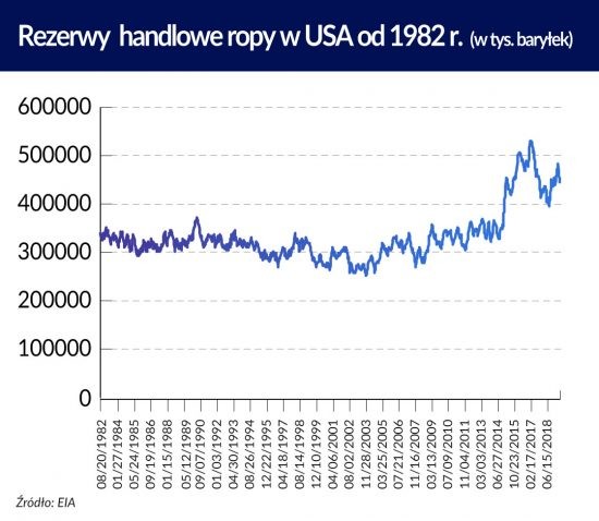 Zapasy ropy naftowej