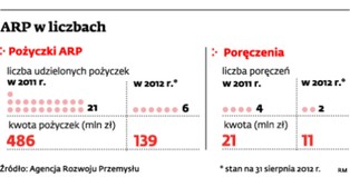 Agencja Rozwoju Przemysłu nie wejdzie bezpośrednio do Polimeksu