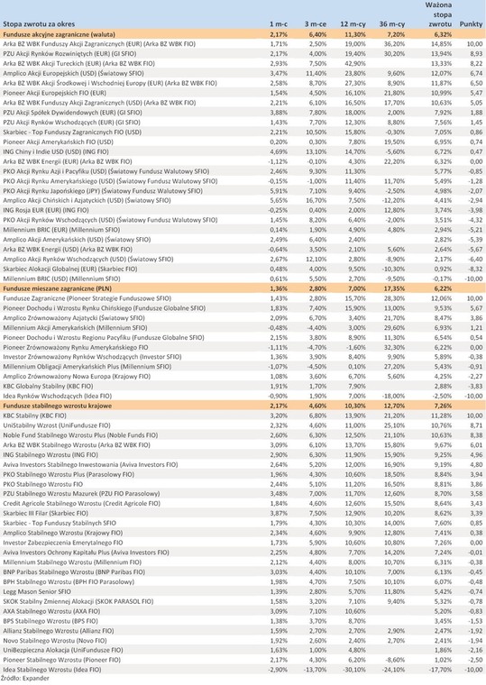 Ranking Towarzystw Funduszy Inwestycyjnych - listopad 2012 r. - cz.4