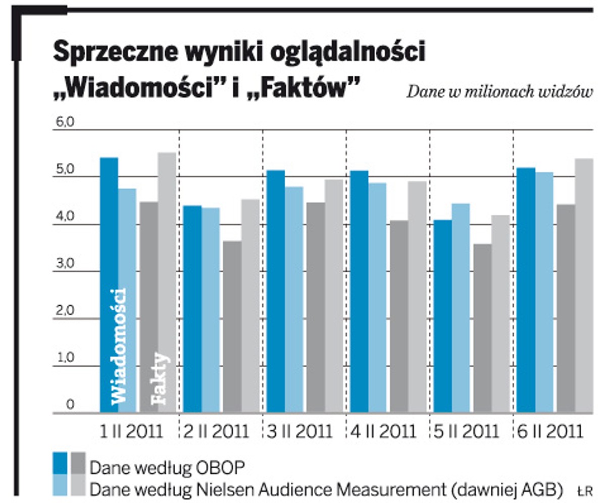 Sprzeczne wyniki oglądalności „Wiadomości i „Faktów”