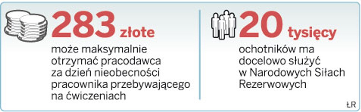 Narodowe Siły Rezerwowe: Pracującego żołnierza firma nie zwolni nawet przez 15 lat