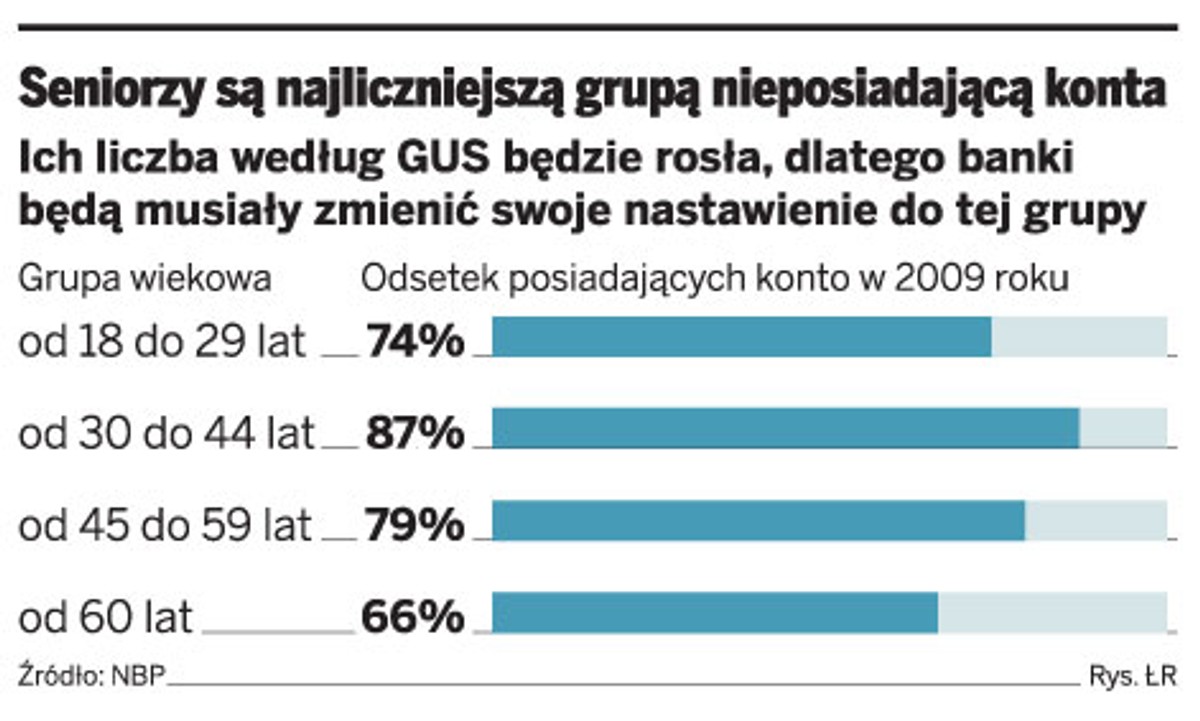 Seniorzy są najliczniejszą grupą nieposiadającą konta