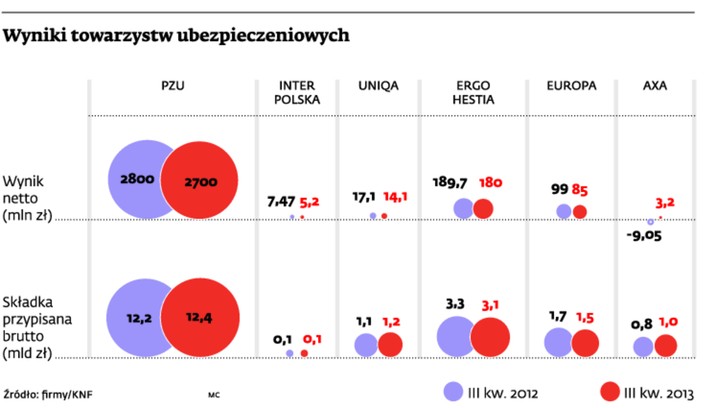 Wyniki towarzystw ubezpieczeniowych