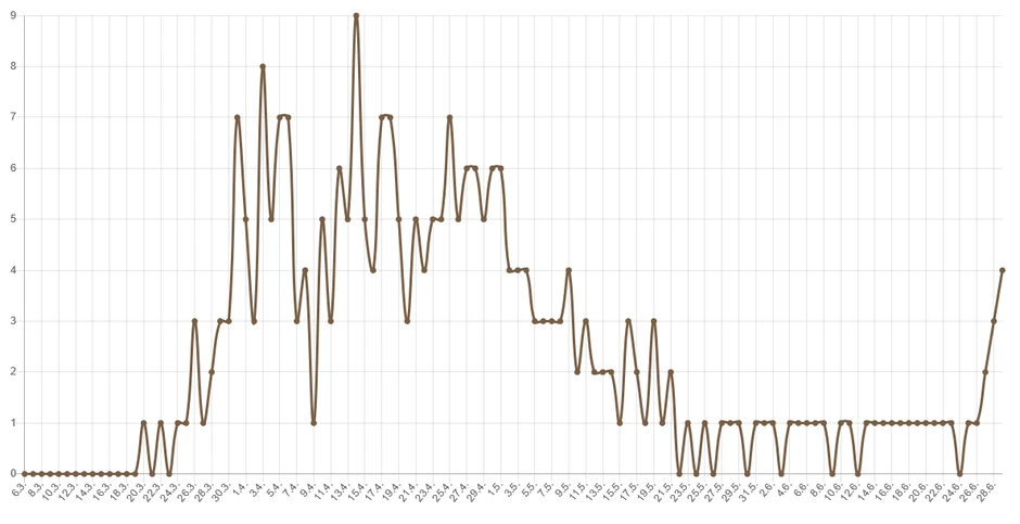 Broj umrlih po danima