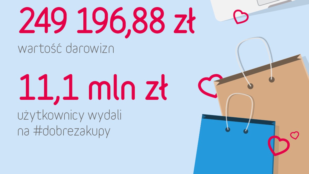 Po podsumowaniu wyników po czwartym kwartale 2016 roku na konta organizacji społecznych trafiło łącznie blisko 250 tys. zł, w ramach darowizn zebranych dzięki FaniMani.pl. Użytkownicy serwisu wydali aż 11,1 mln zł na #dobrezakupy w ponad 800 partnerskich sklepach. Codziennie generowano średnio 121 darowizn przy okazji internetowych zakupów.