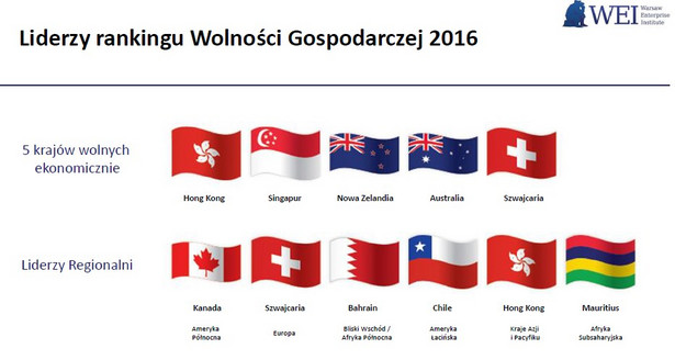 Liderzy rankingu Wolności Gospodarczej 2016