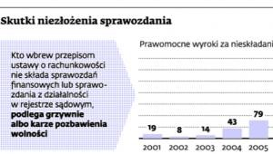 Skutki niezłożenia sprawozdania