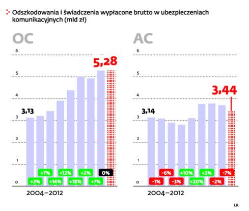 Odszkodowania i świadczenia brutto w ubezpieczeniach komunikacyjnych w latach 2004-2012
