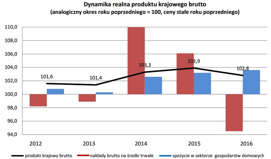 Wzrost PKB Polski od 2012 r.