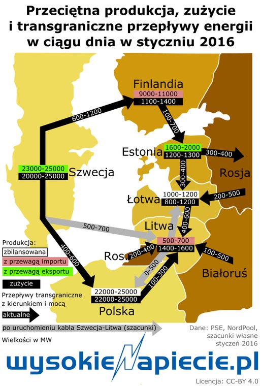 Przeciętna produkcja, zużycie i transgraniczne przepływy energii w ciągu dnia w styczniu 2016