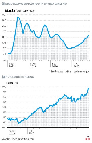 Modelowa marża rafineryjna Orlenu
