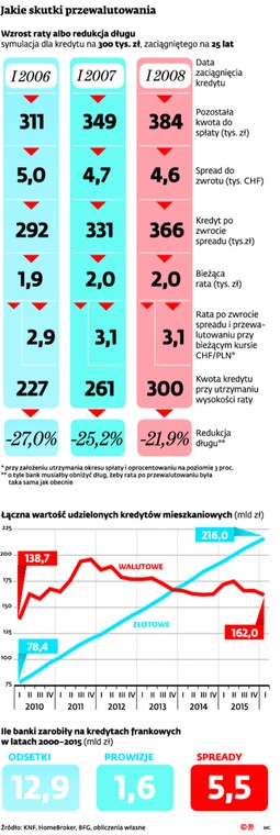 Jakie skutki przewalutowania