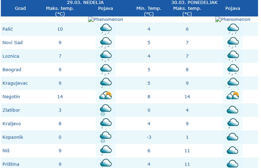 Vreme danas i sutra u Srbiji