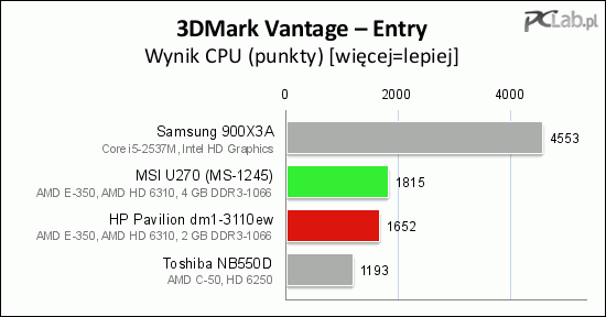Również test CPU programu 3DMark Vantage wykazał wyższość U270 nad HP Pavilion dm1