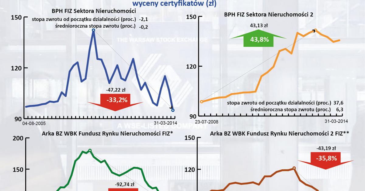 Fundusze inwestycyjne nieruchomości komercyjnych okazały się porażką -  Forsal.pl