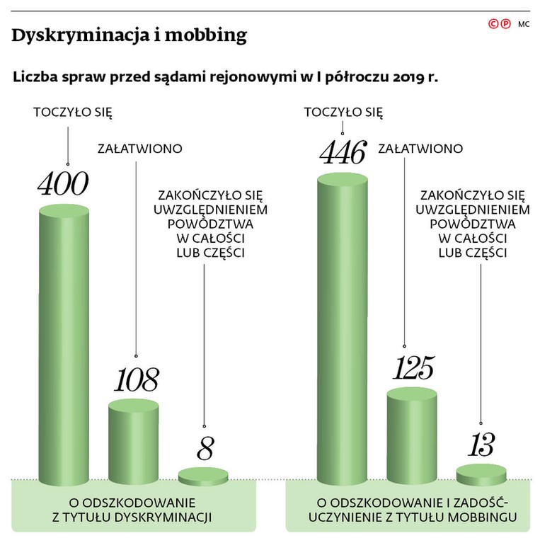 Dyskryminacja i mobbing