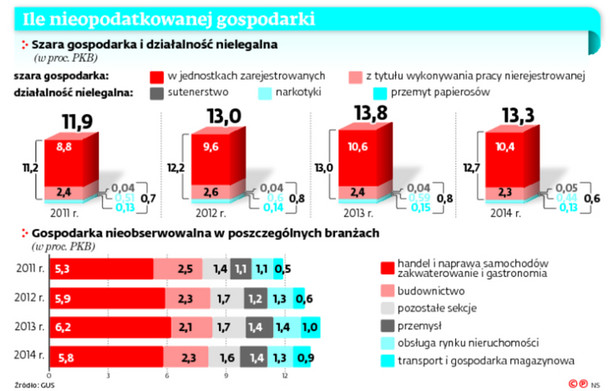 Ile nieopodatkowanej gospodarki