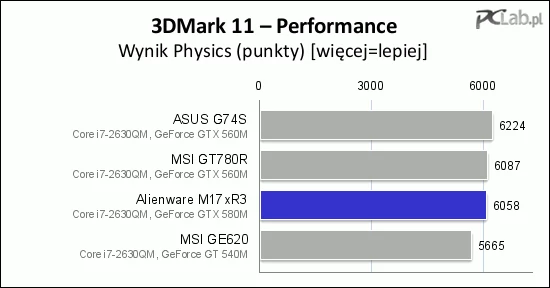 Wynik testu Physics – na poziomie konkurencji z takim samym CPU