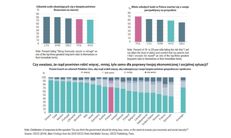 Polska, obawy o przyszłość - OECD