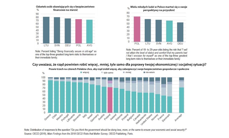 Polska, obawy o przyszłość - OECD