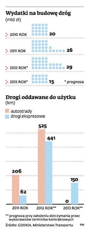 Wydatki na budowę dróg