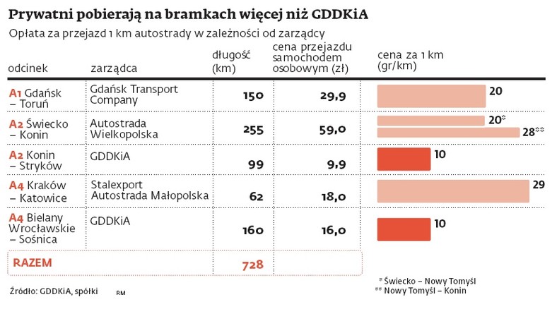 Prywatni pobierają na bramkach więcej niż GDDKiA