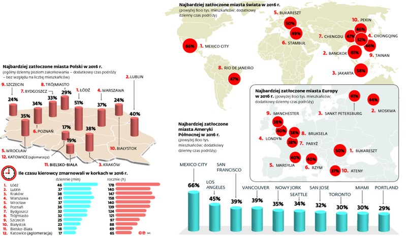 Najbardziej zatłoczone miasta