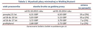 Praca w Wielkiej Brytanii: Londyn podniesie płacę minimalną